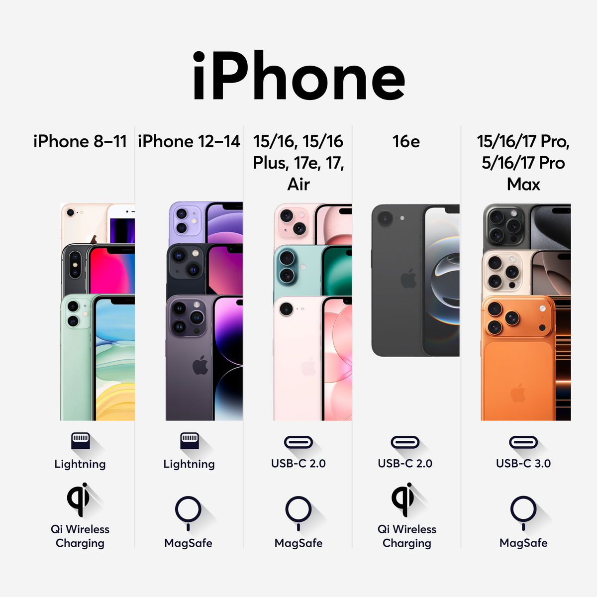 A simple guide to ports on your Apple devices – LOGiiX
